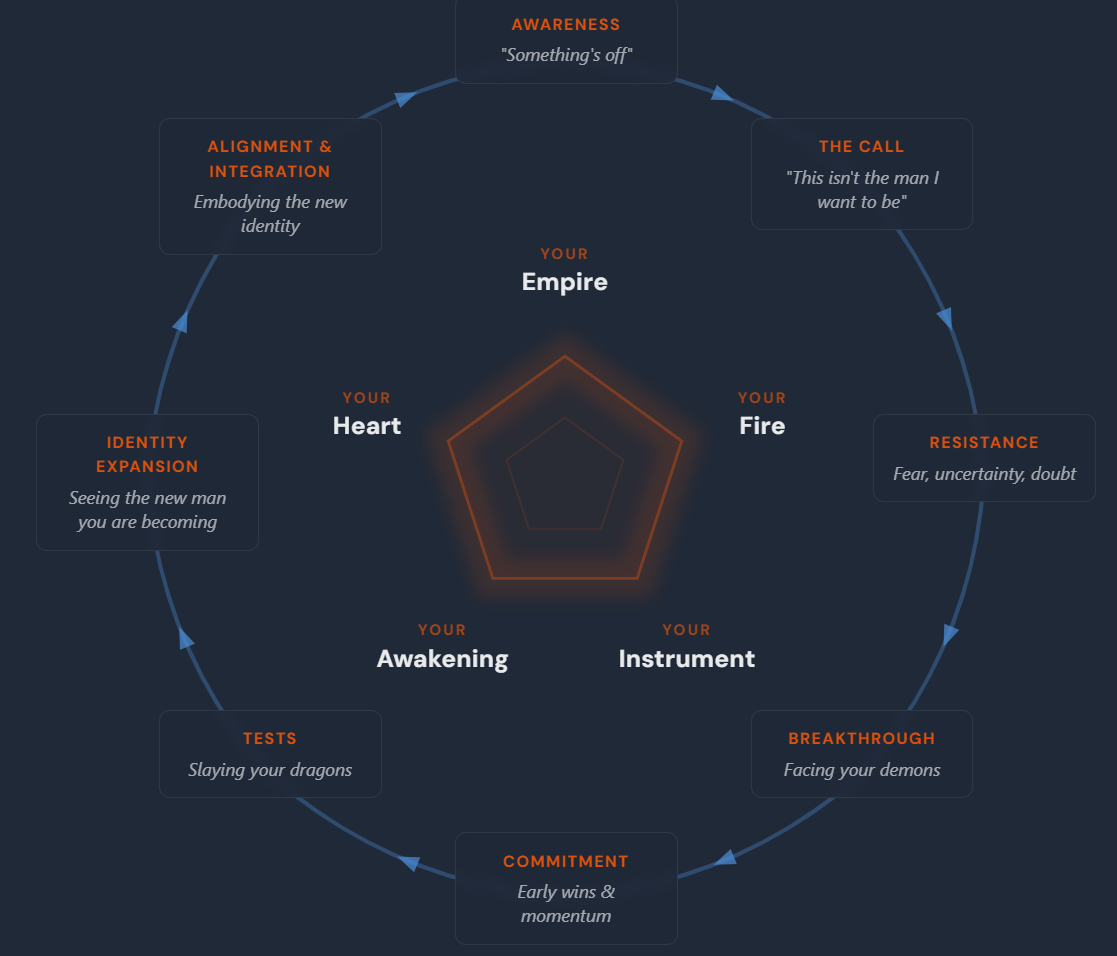 The Abundance Reset journey from awareness through alignment and integration